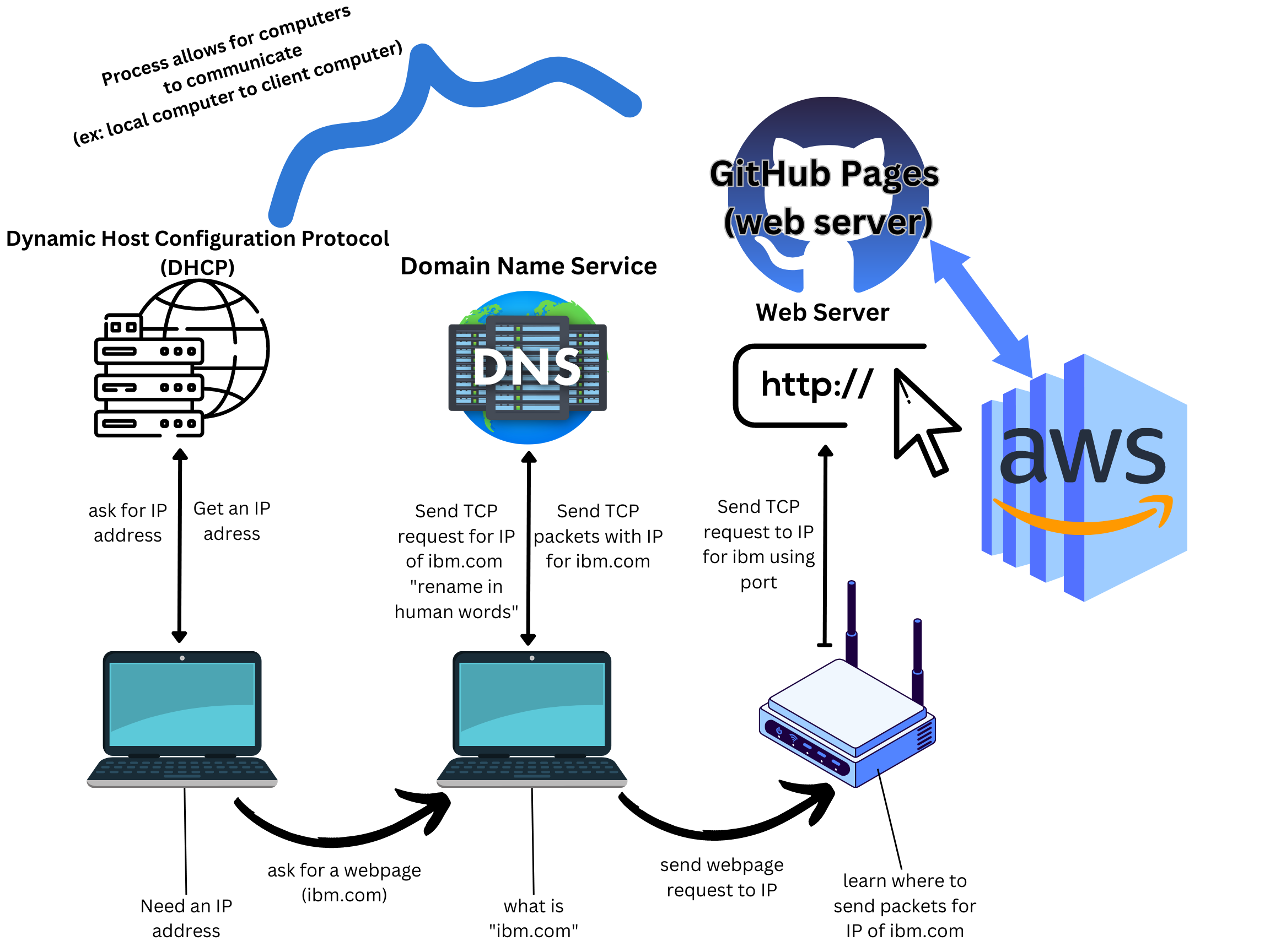 My diagram