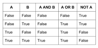 Boolean Truth Table