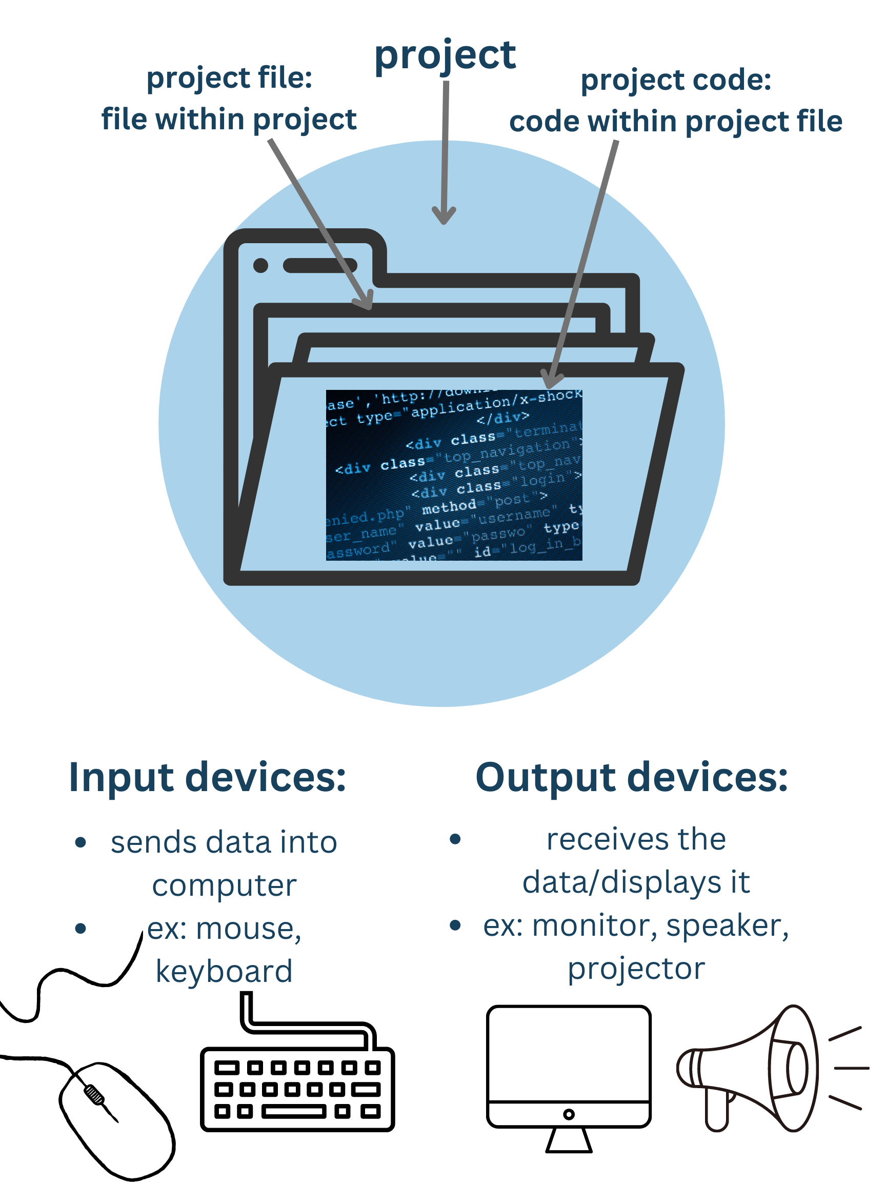 definitions of input, output, file, code